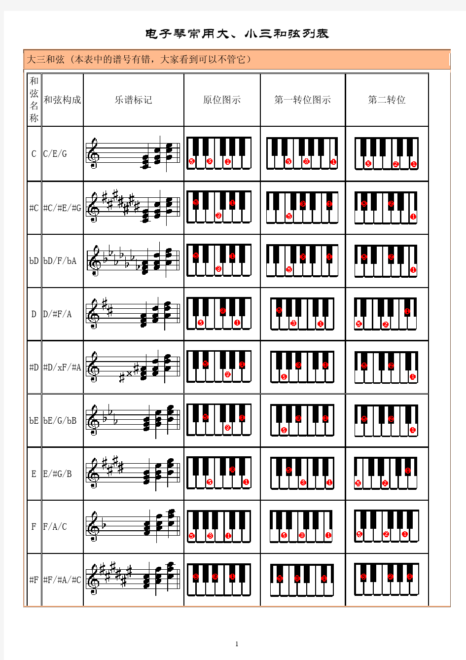 电子琴常用大、小三和弦列表