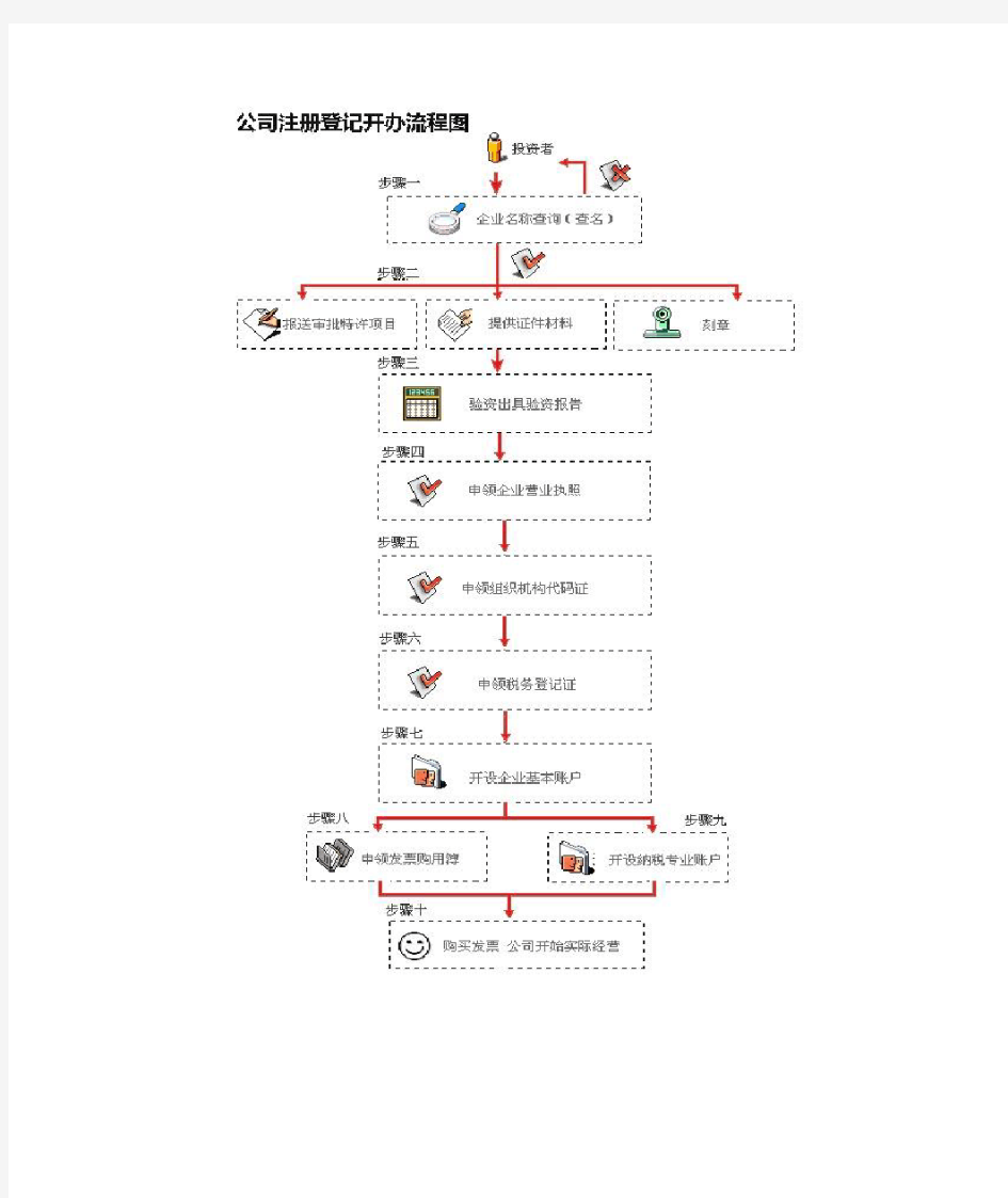 公司注册登记开办流程图