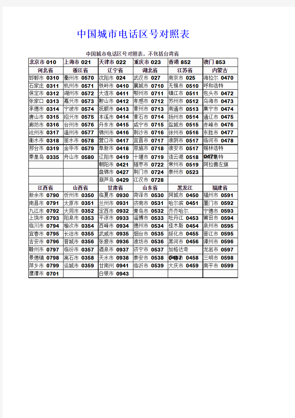 中国城市电话区号对照表