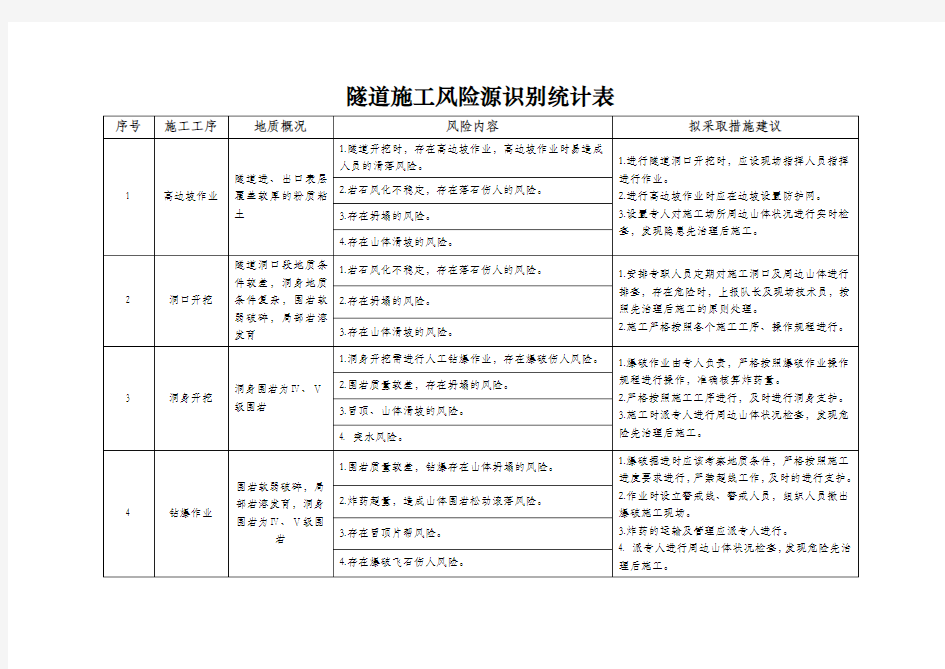 风险源识别统计表(隧道)