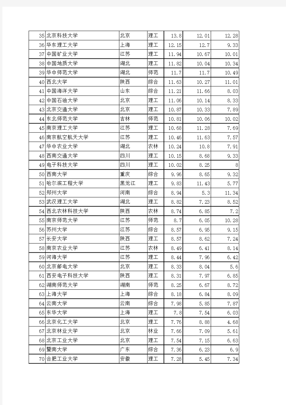 2011年最新中国大学排名
