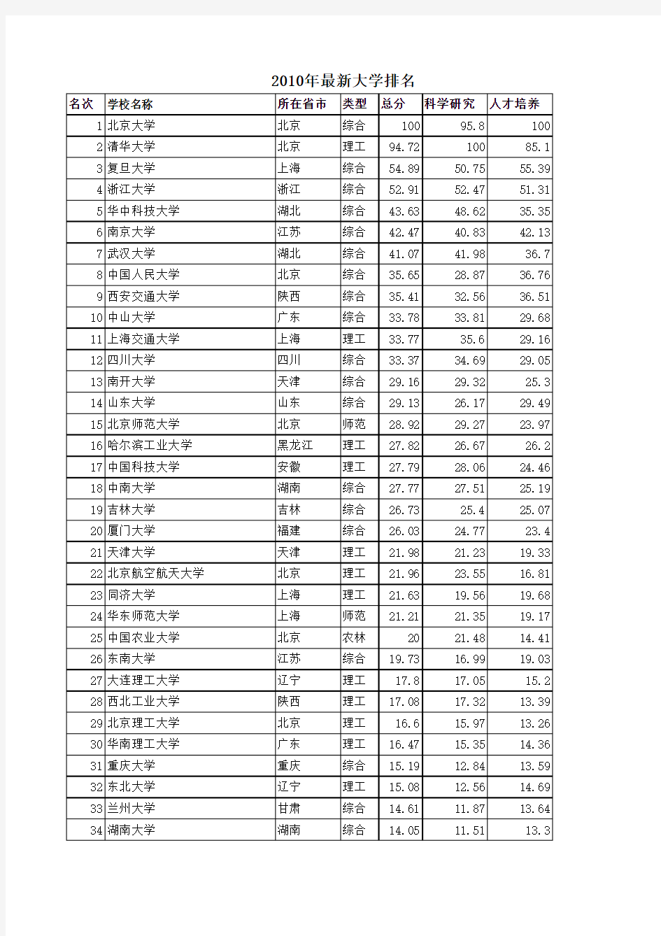 2011年最新中国大学排名
