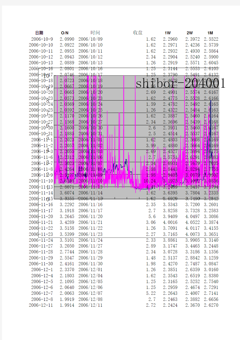 2006-2013shibor data