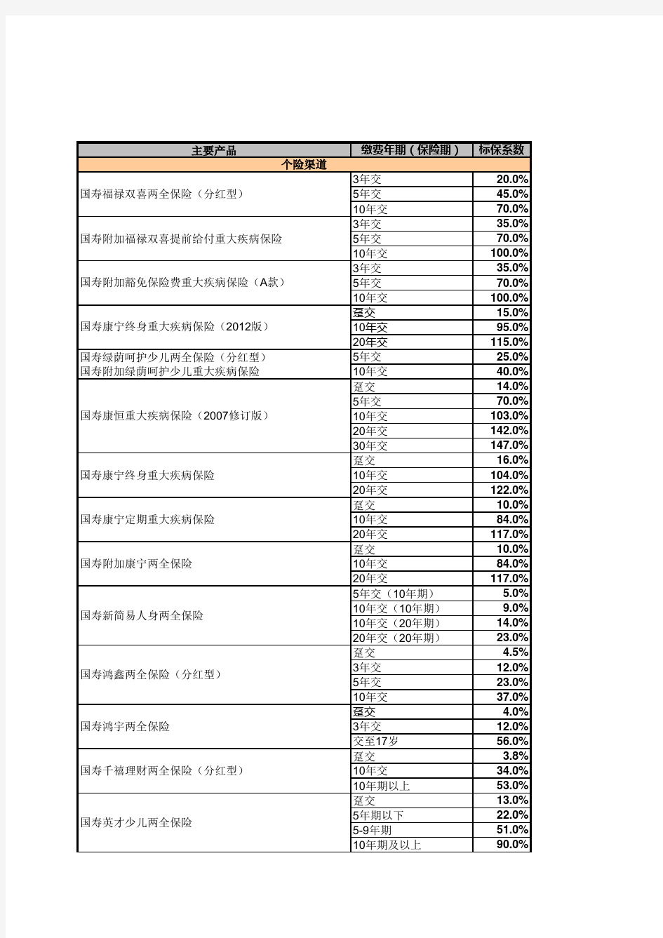 2013首年标保折算系数