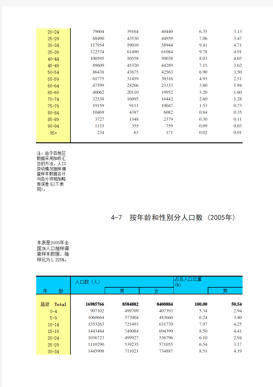 历年来中国各年龄段人口比例_数量_中国人口