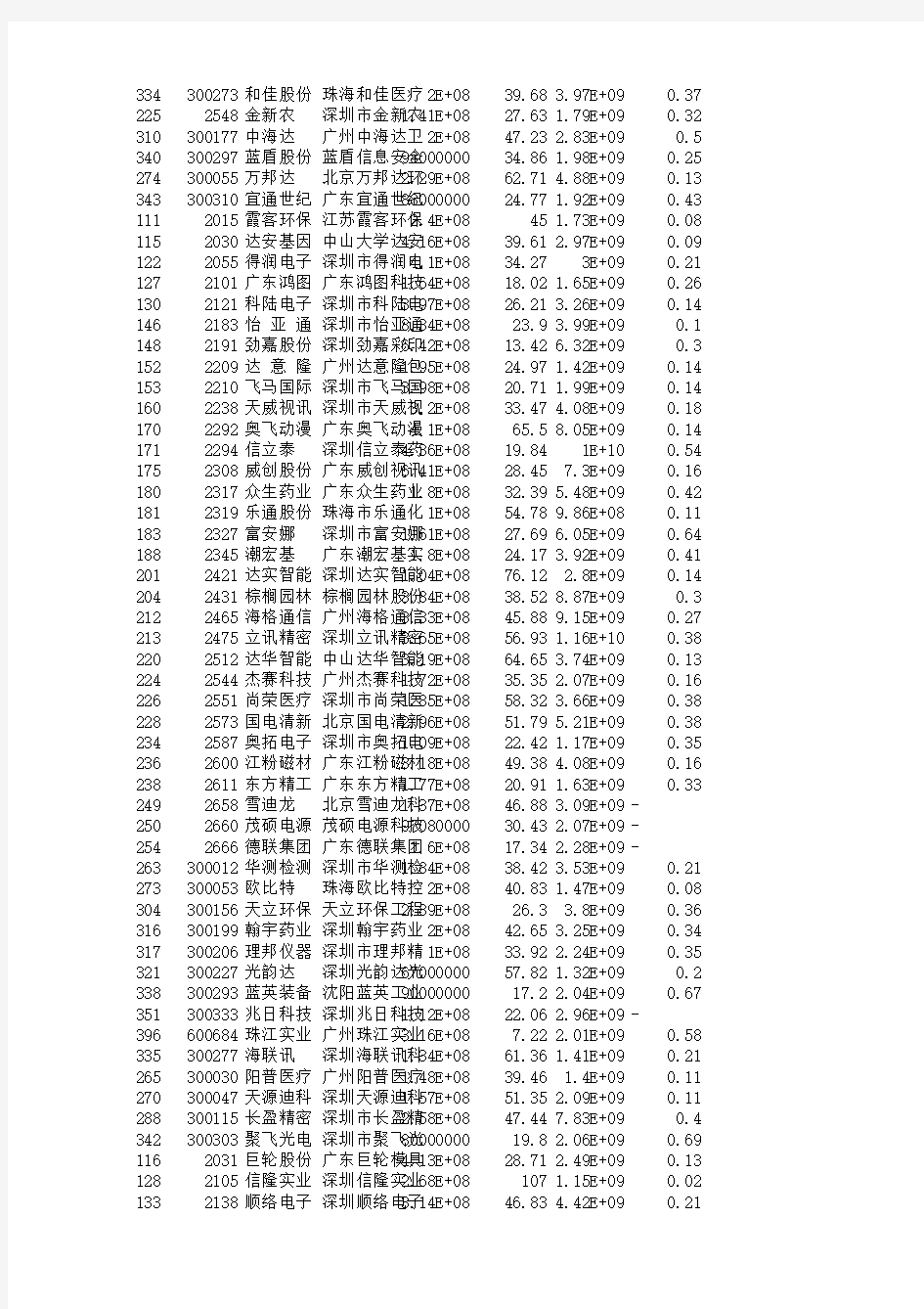 广东地区 节能环保行业股票数据