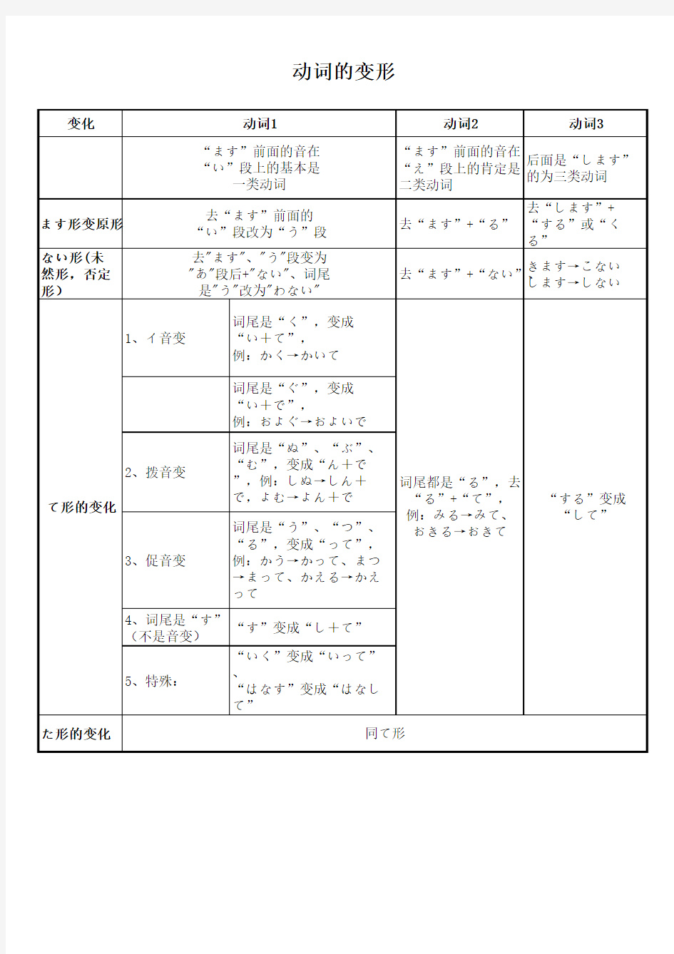 日语动词的变形汇总表