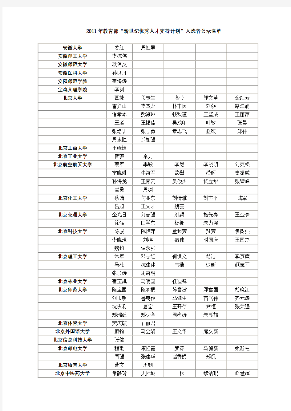 2011年教育部“新世纪优秀人才支持计划”入选者公示名单