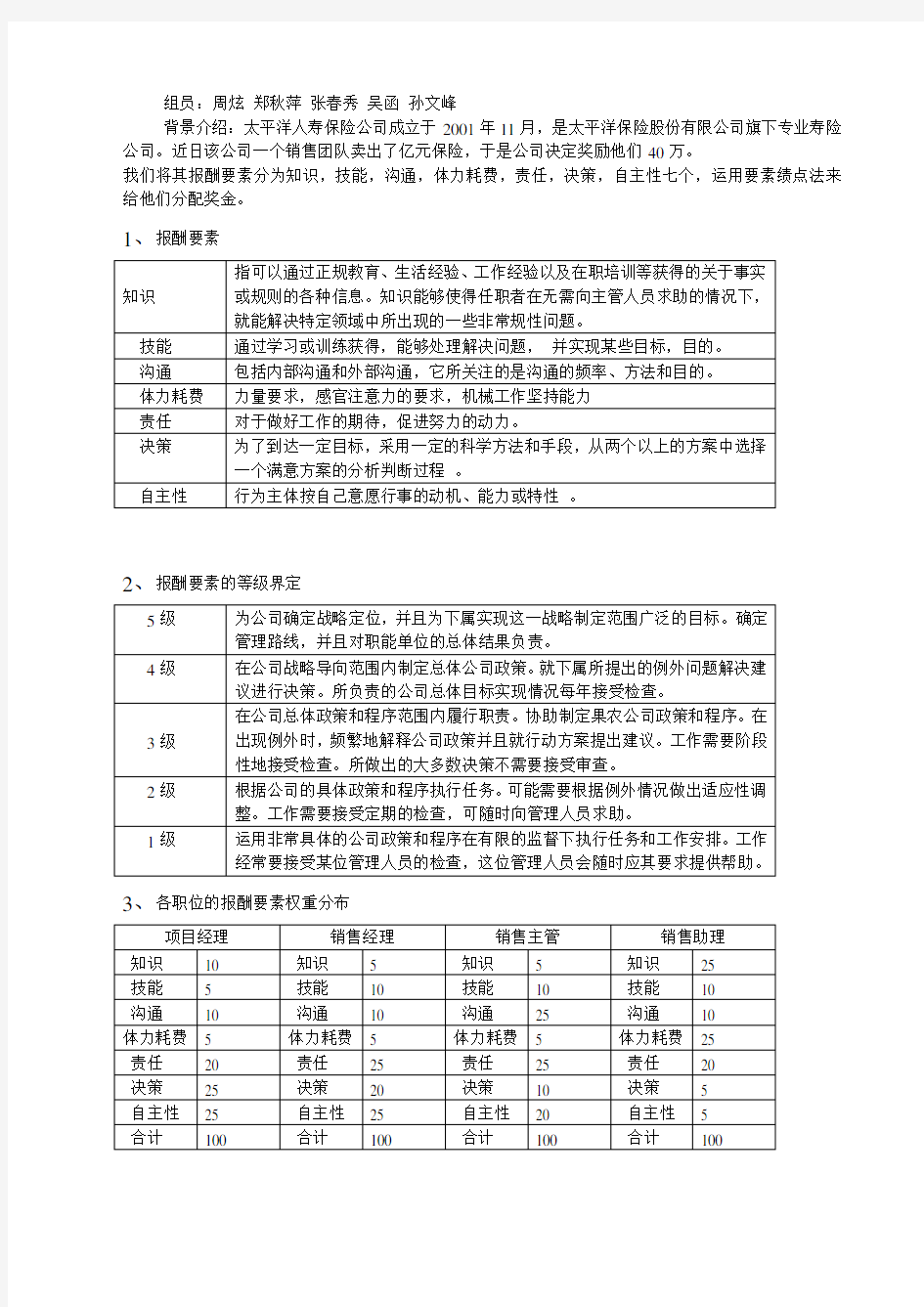 作业：要素计点法薪酬管理