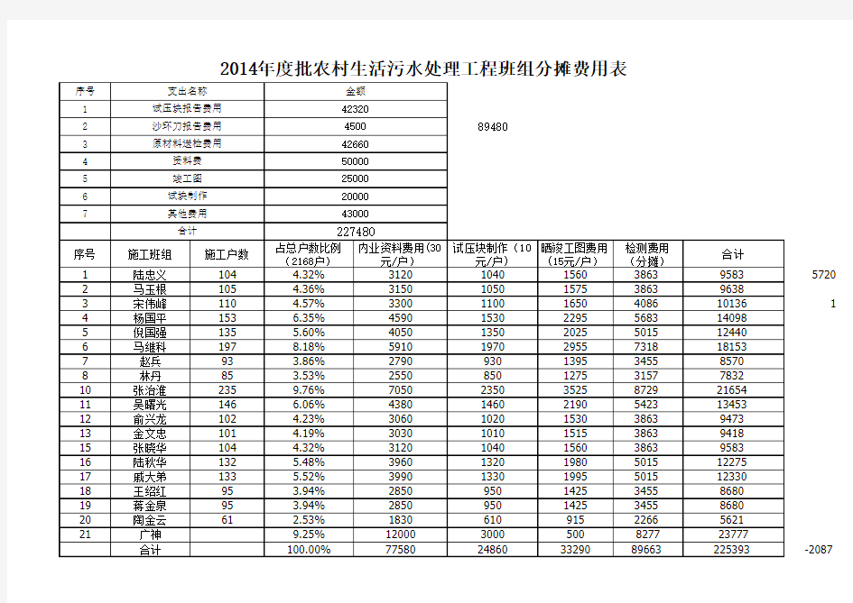 14各班组费用分摊表-最终