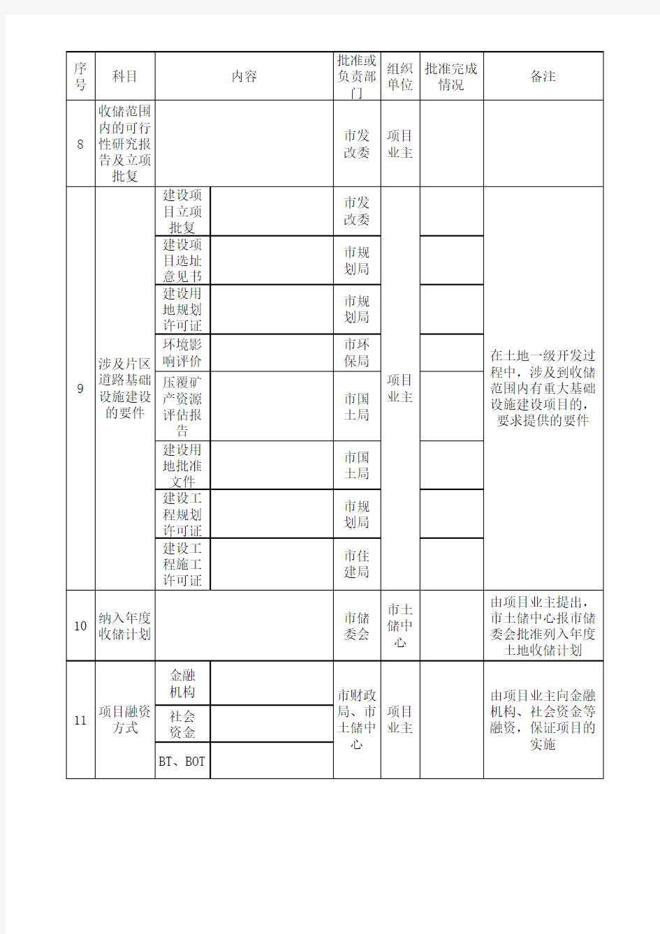 昆明市土地一级开发整理流程表