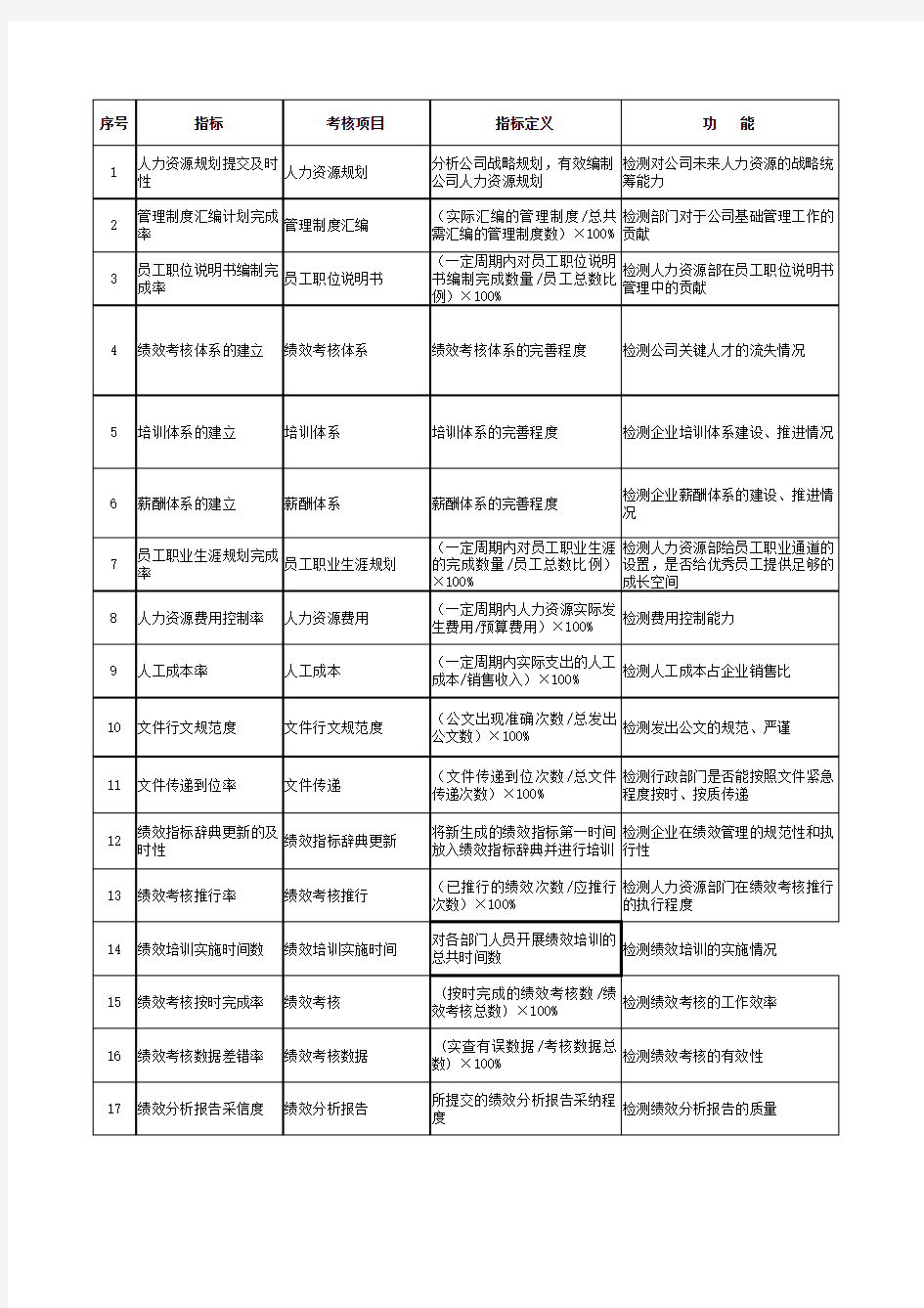 最新kpi人力资源指标