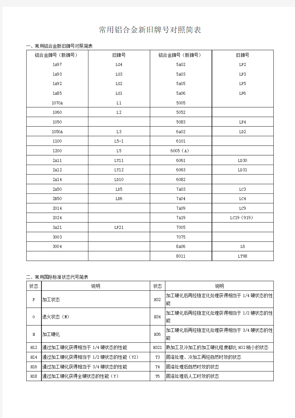 常用铝合金新旧牌号对照简表