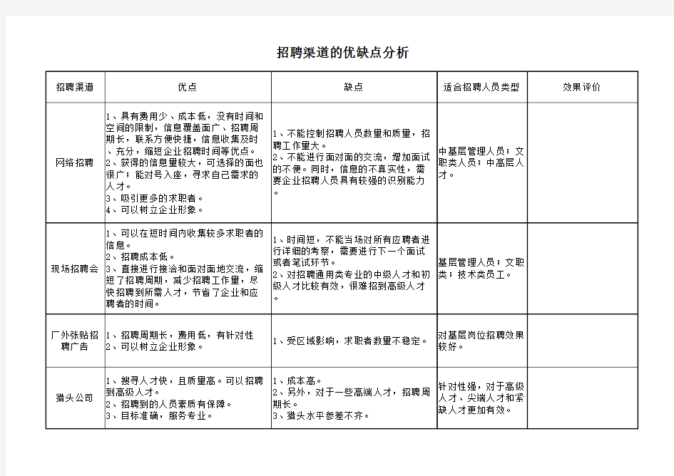 3 招聘渠道的优缺点分析