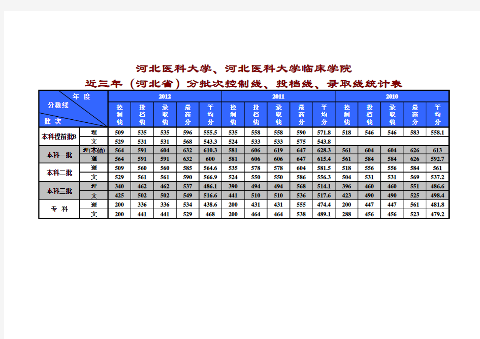 河北医科大学及临床学院2010-2012年河北省内录取分数线