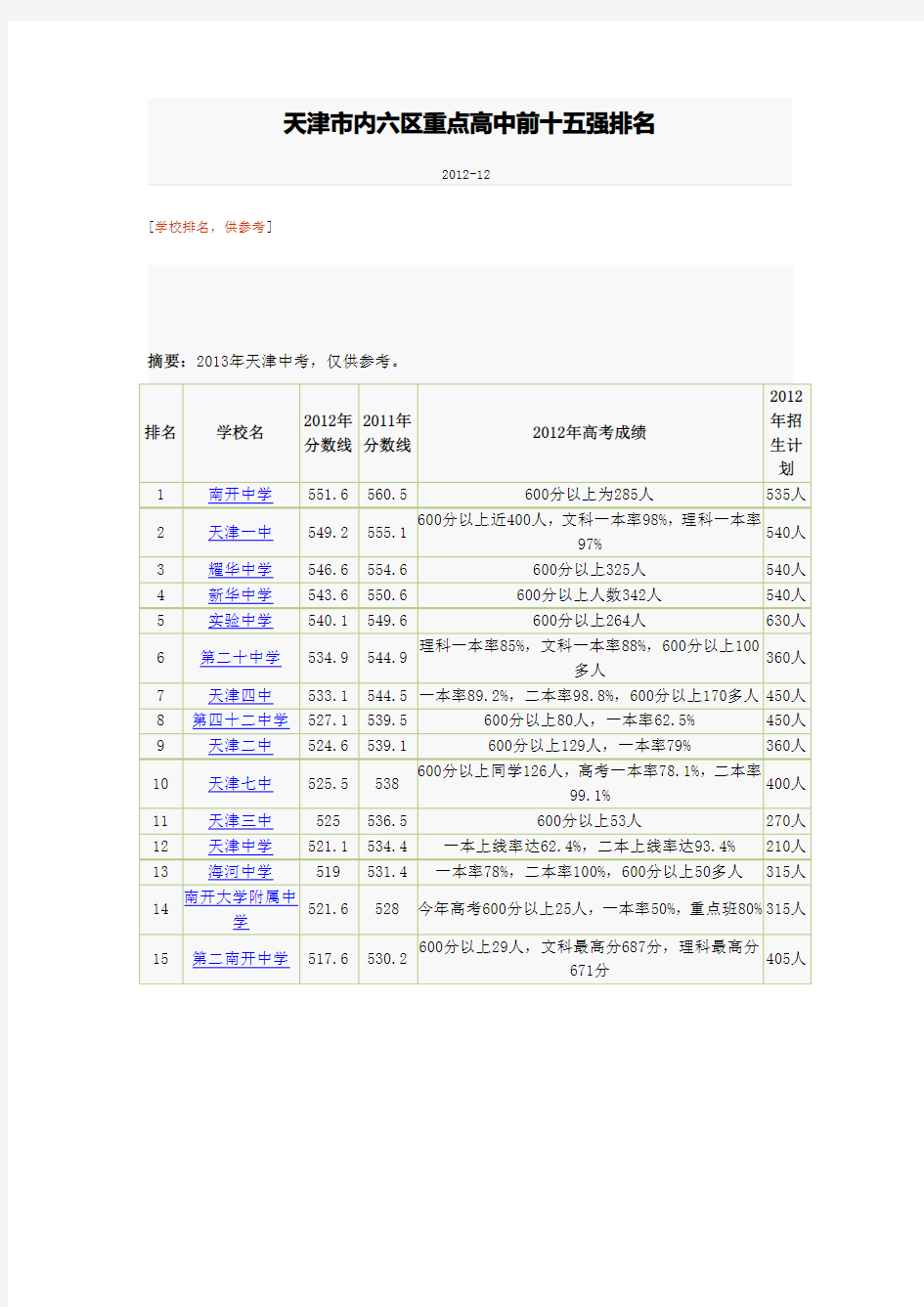 天津市内六区重点高中前十五强排名