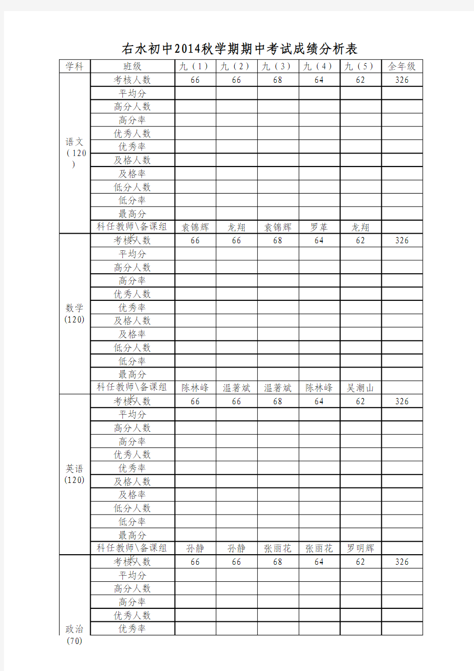 2014秋学期九年级期中考试成绩分析表