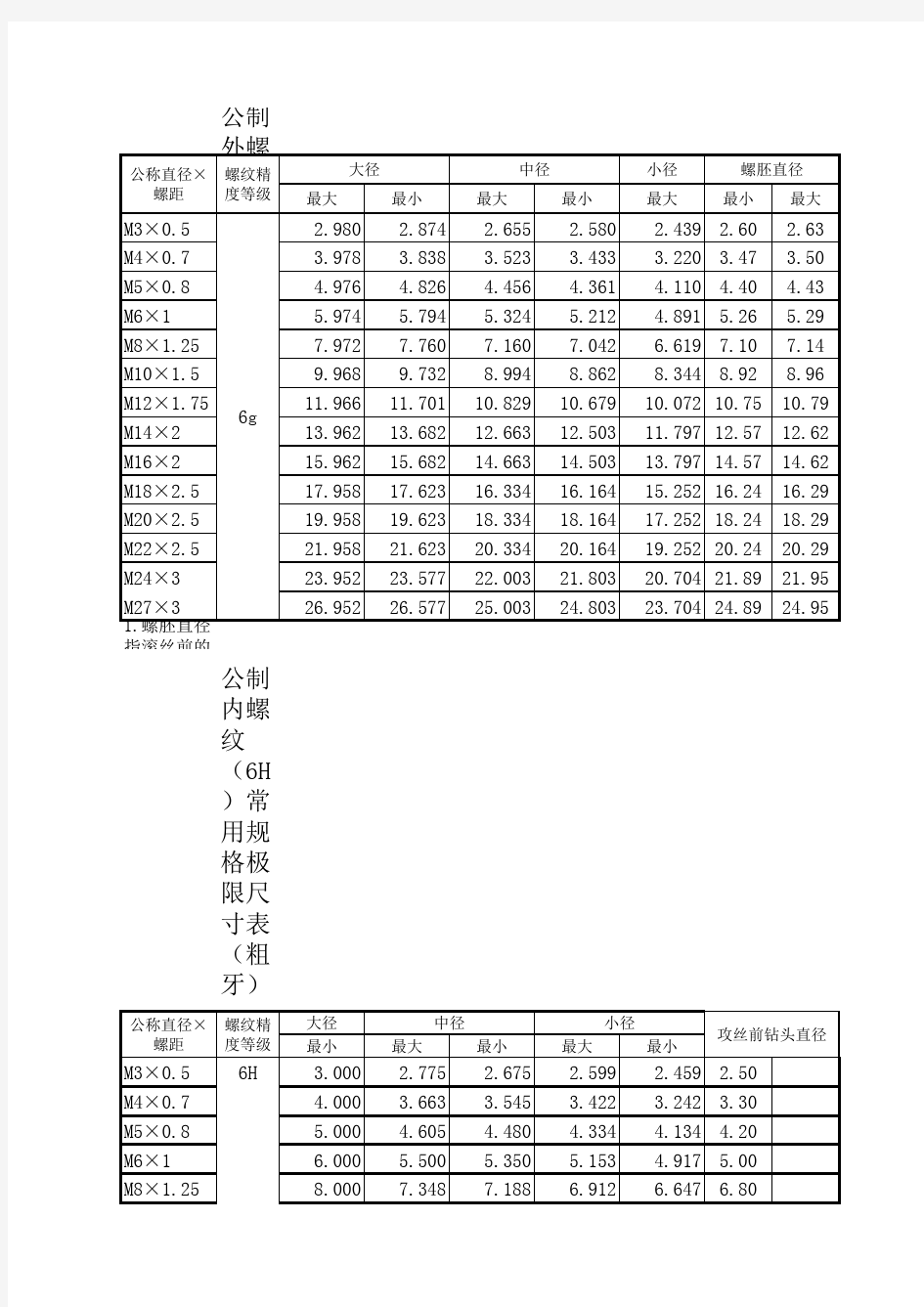 公制螺纹尺寸表