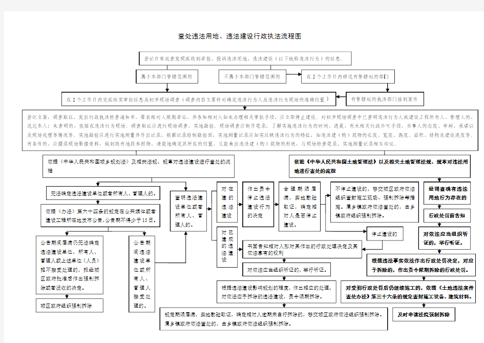 查处违法用地、违法建设行政执法流程图