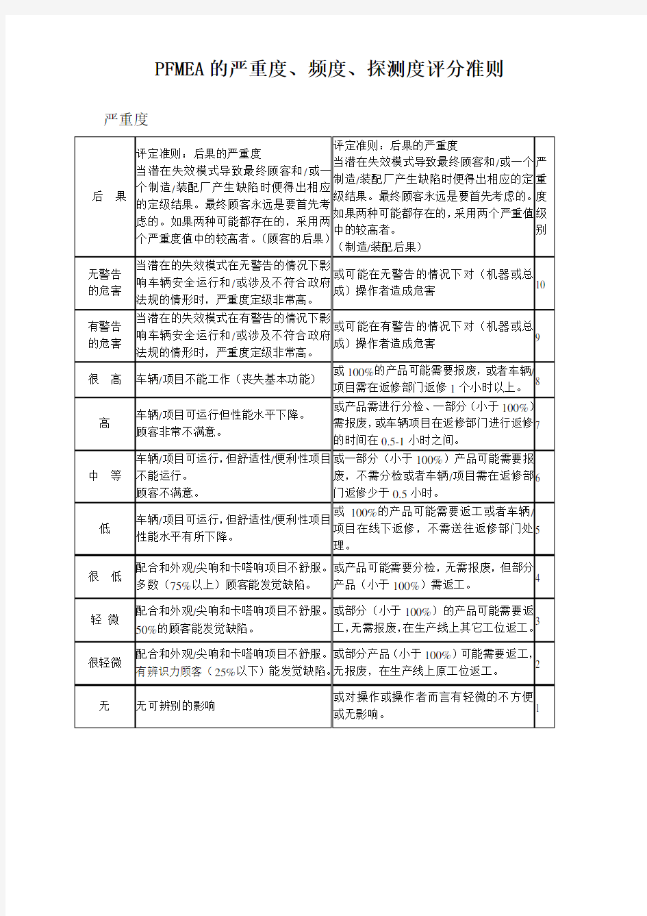 PFMEA的严重度、频度、探测度评分准则