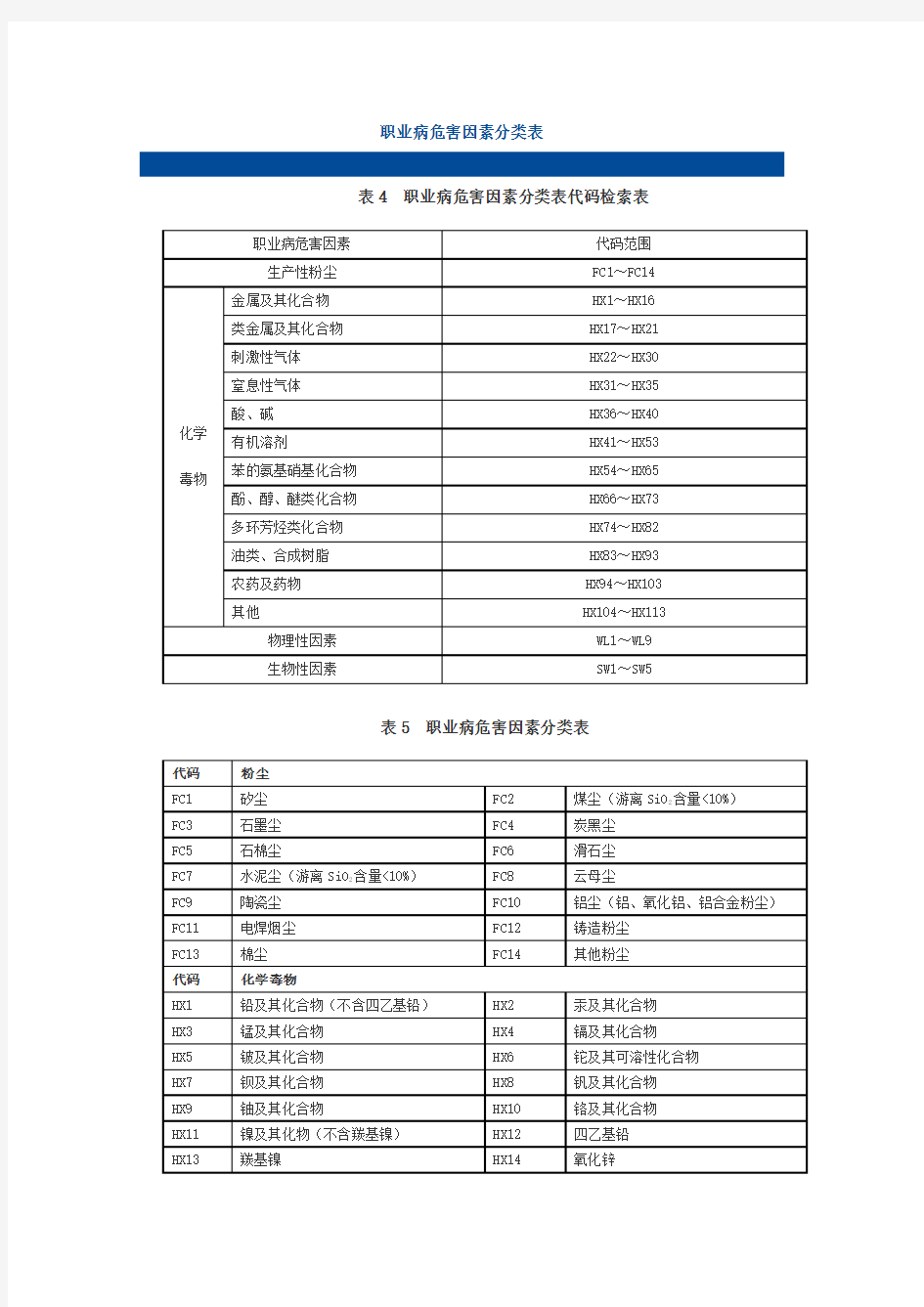 职业病危害因素分类表