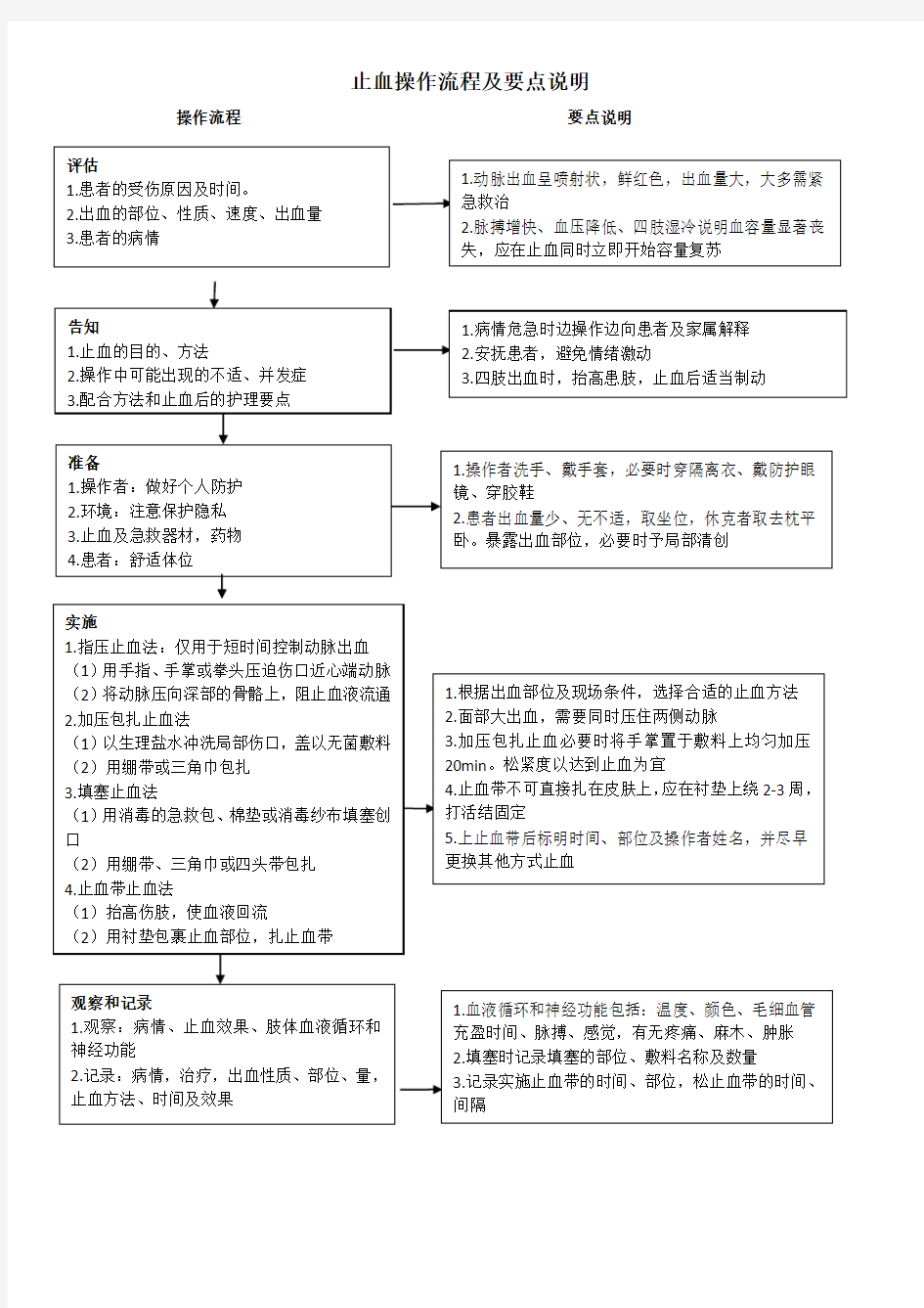 09-止血操作流程及要点说明