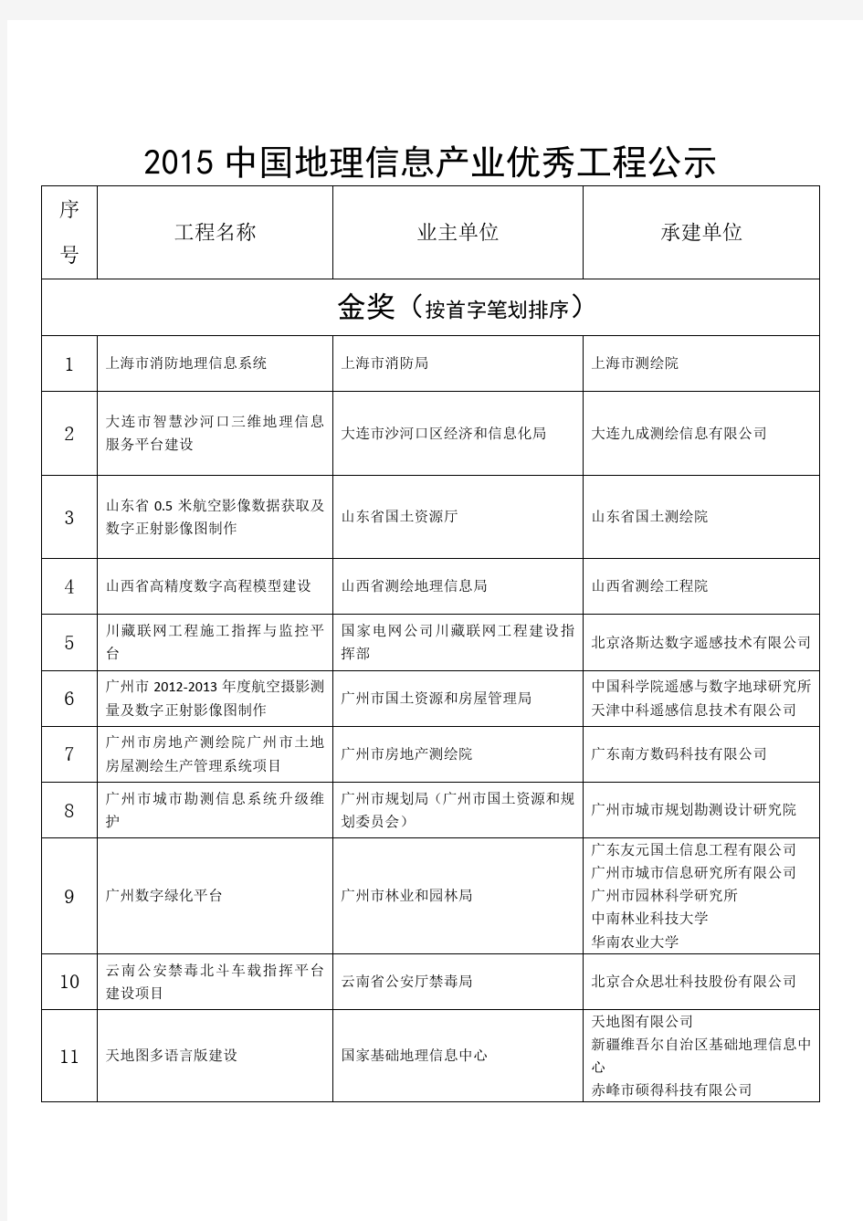 2015年中国地理信息产业优秀工程公示