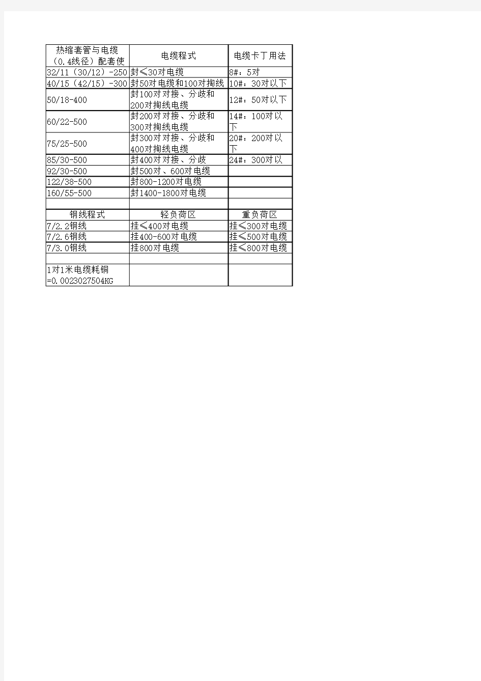 热缩套管与电缆(0.4线径)配套使用规格