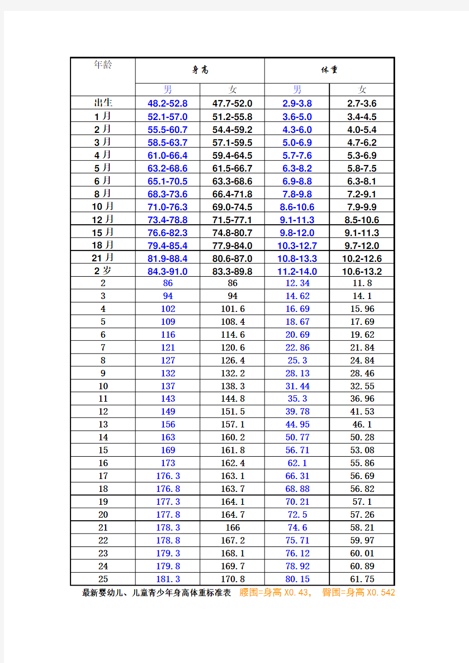 最新婴幼儿、儿童青少年身高体重标准表腰围、臀围、身高、血压、脉率