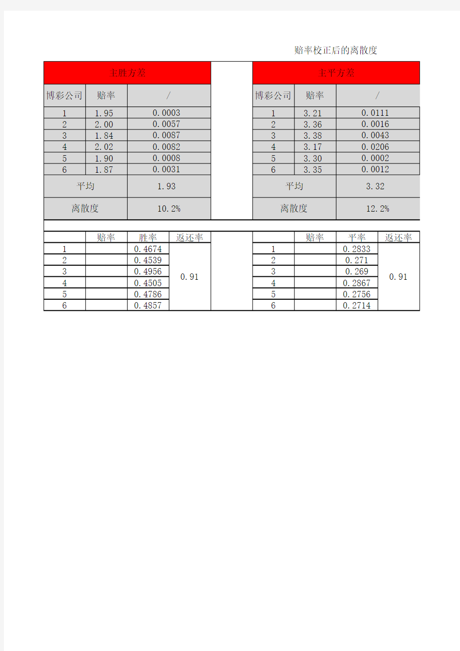 凯利指数-离散度计算公式