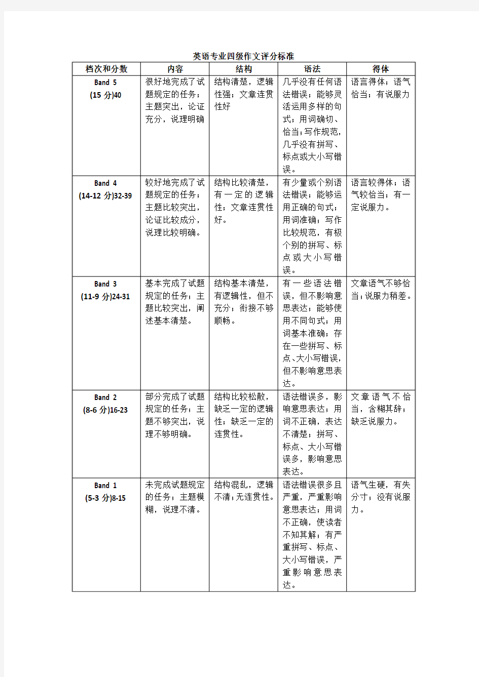 英语专业四级作文评分标准