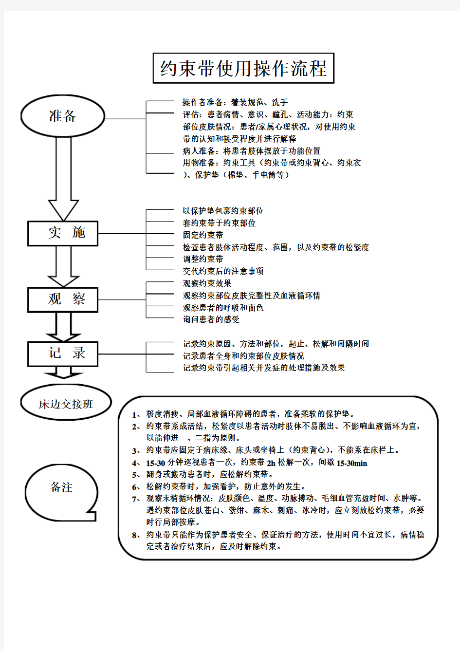 约束带使用操作流程