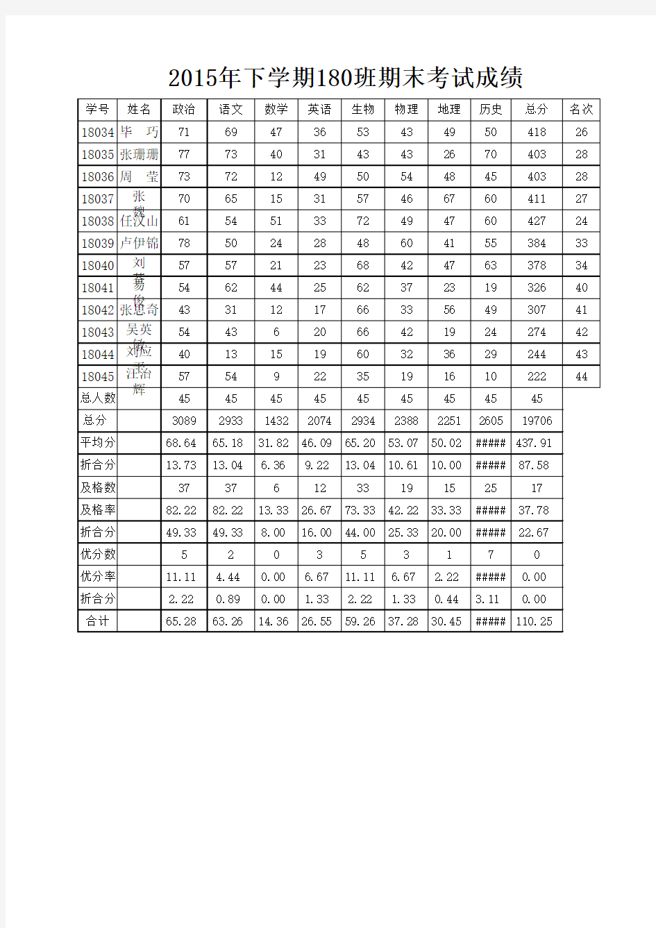 2015下期末考试成绩统计表