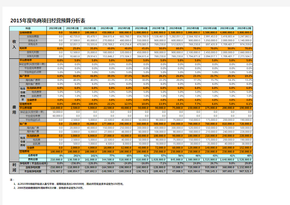 2015年淘宝京东商城项目经营计划预算分析表