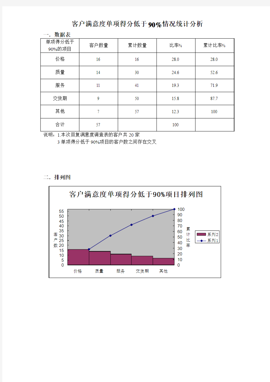 客户满意度统计分析排列图