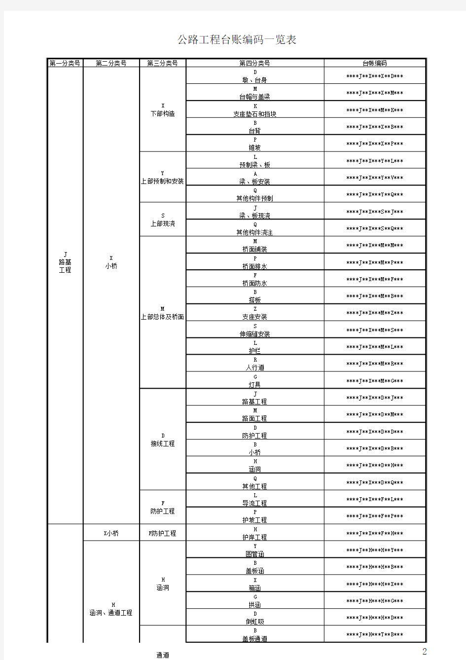 公路工程台帐编码一览表(附件2)