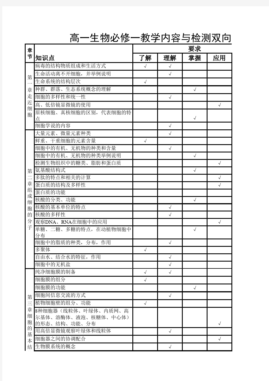 高一生物上学期双向细目表