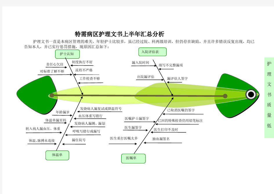 护理文书质量差鱼骨图