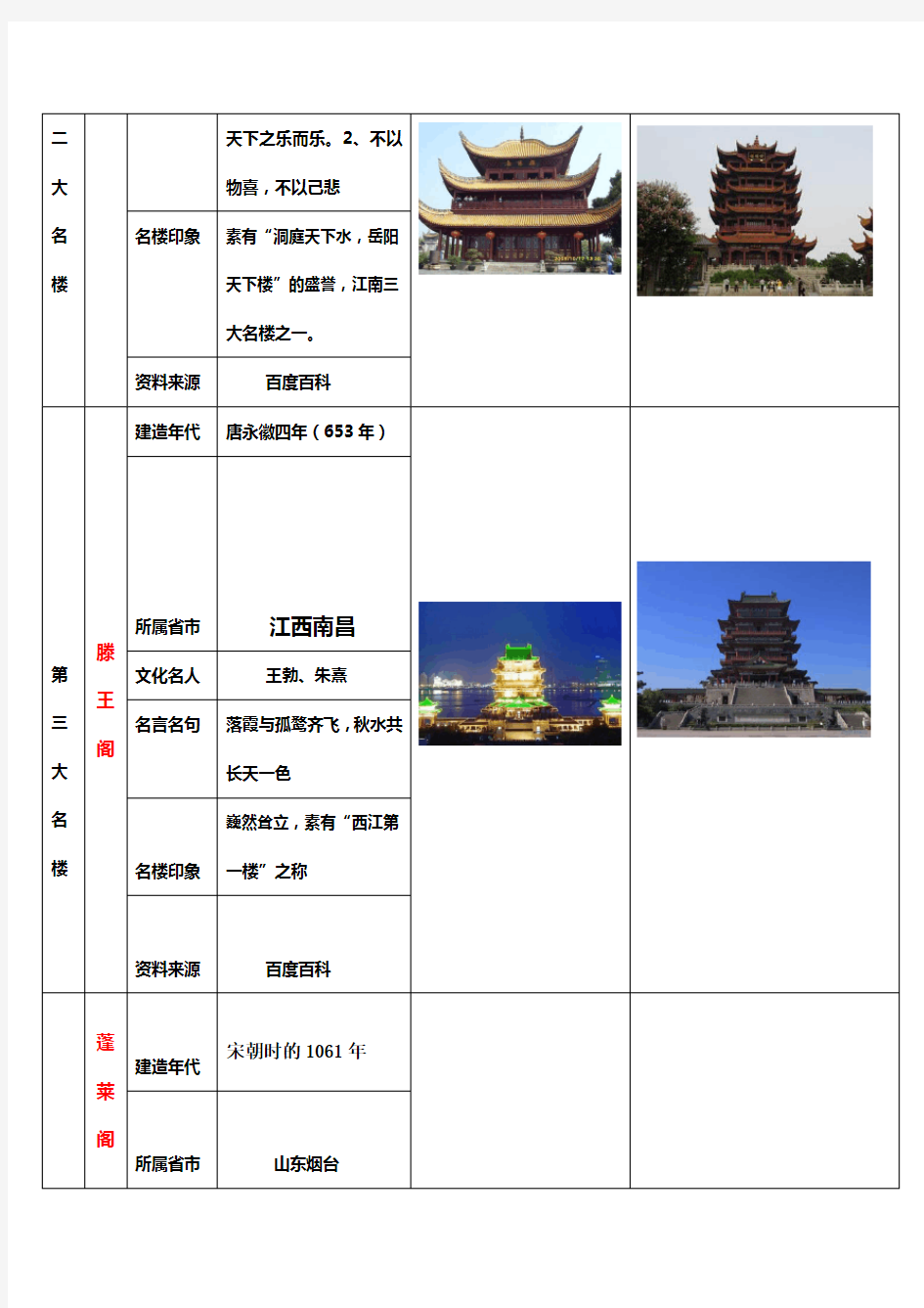 中国四大名楼调查表