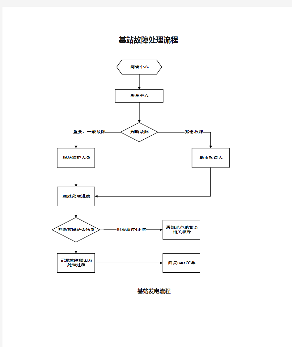 基站故障处理流程