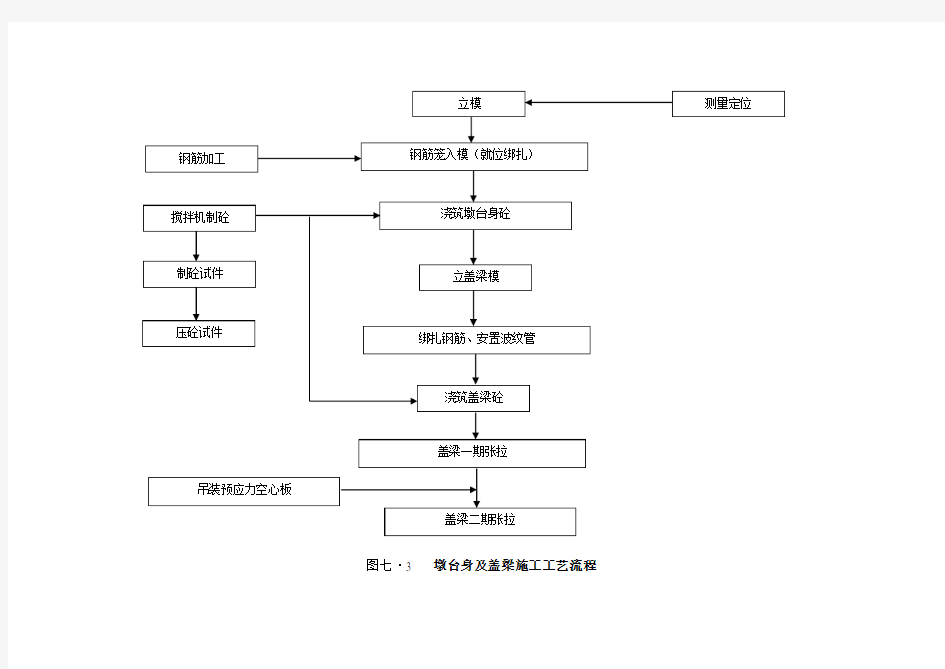 墩台身及盖梁施工工艺流程图.doc