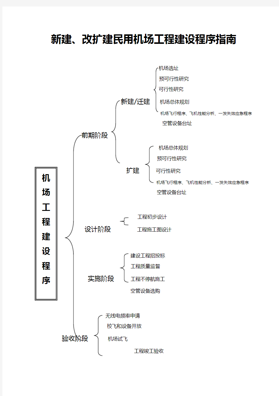 机场报批程序指南 流程