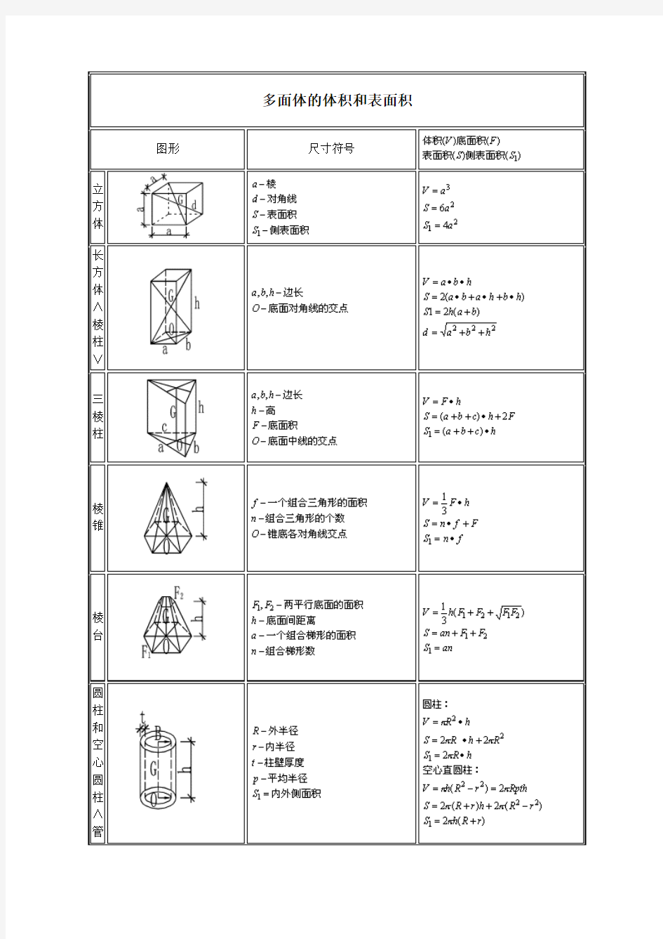 各种多面体体积,面积计算公式大全