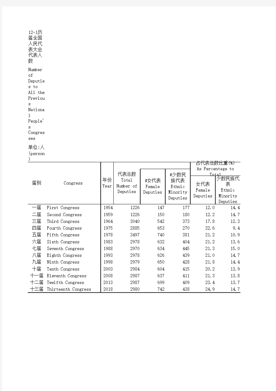 中国社会统计年鉴2018指标数据：12_1_历届全国人民代表大会代表人数