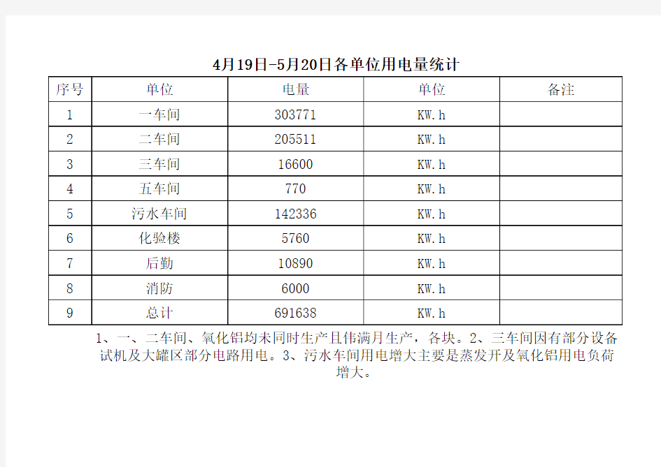 各车间用电量计算公式表20190520