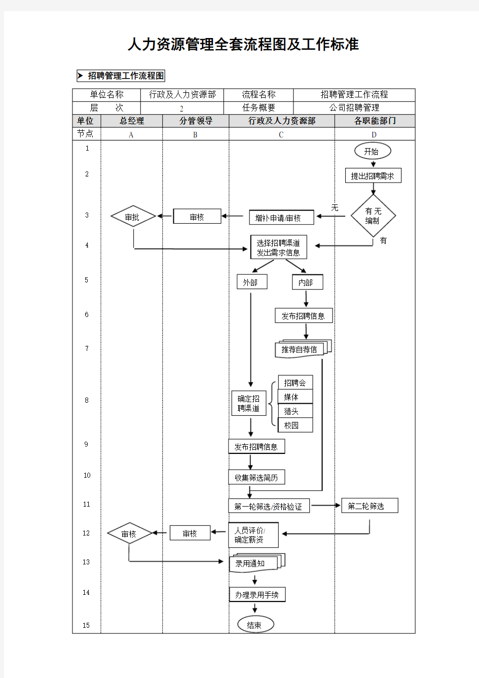 人力资源管理全套流程图(管理制度+工作标准+作业流程)