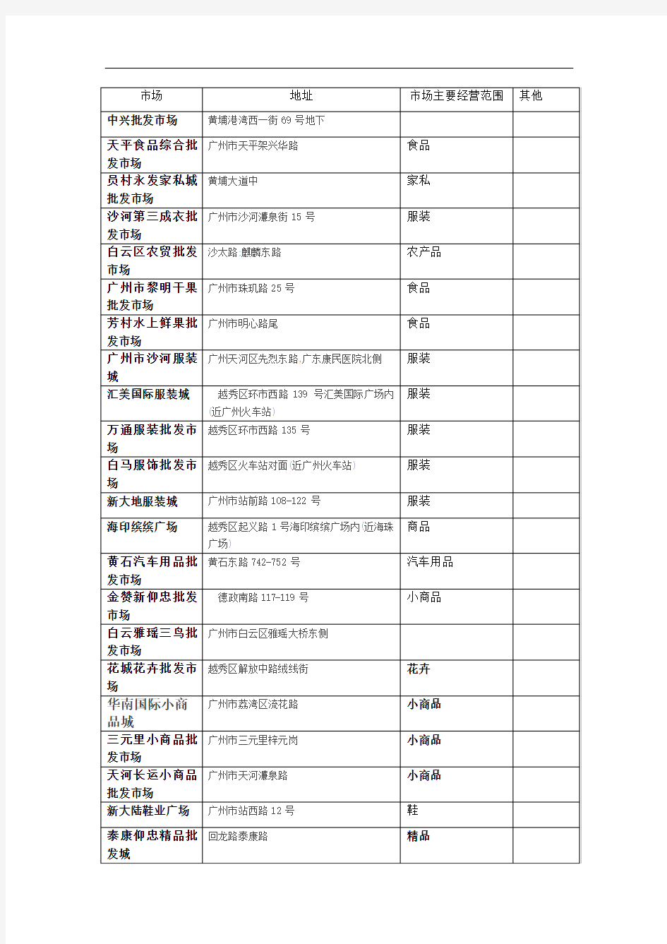 2012广州各大批发市场汇总表