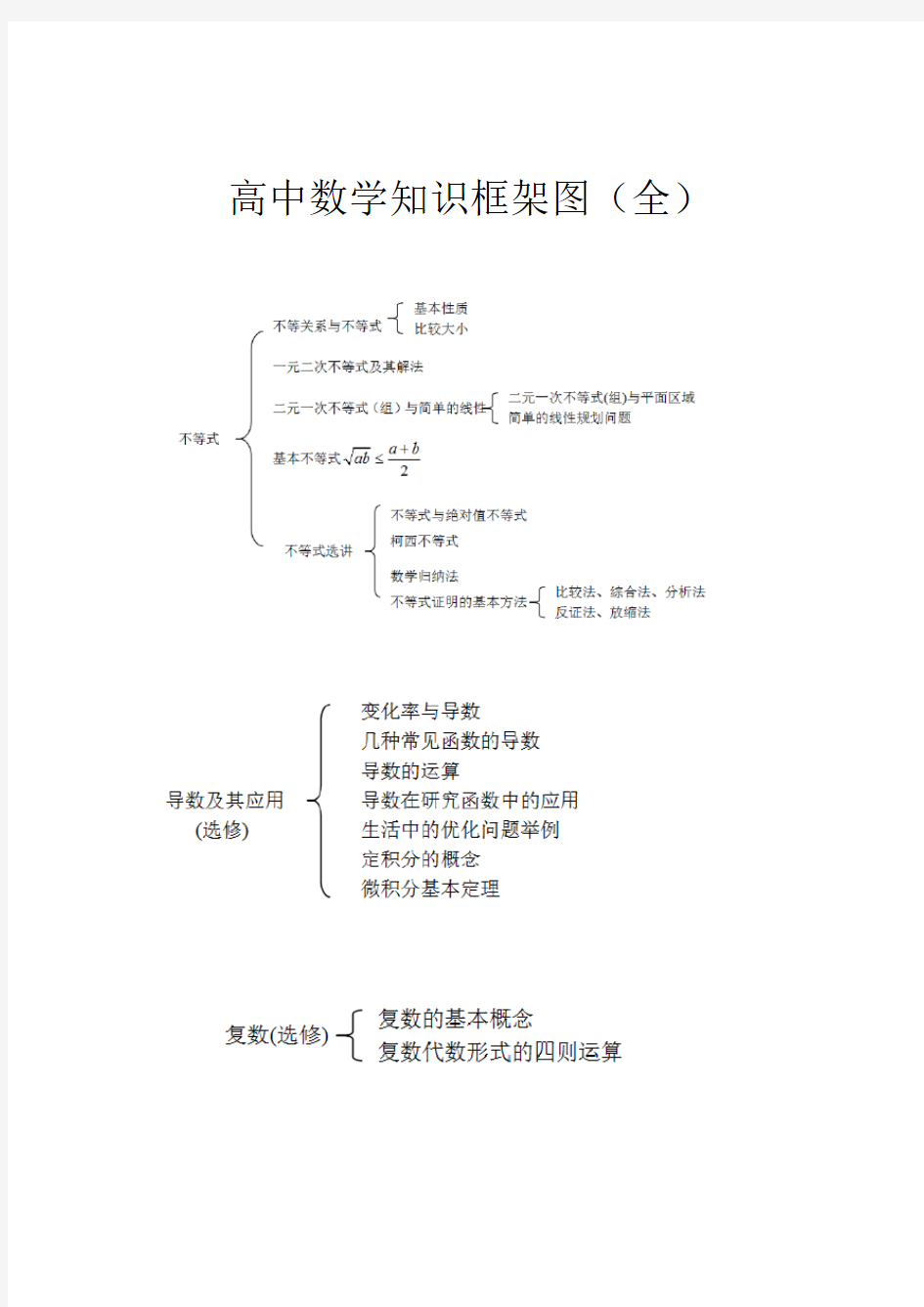 高中数学知识总结结构图知识框架图(人教A版)全