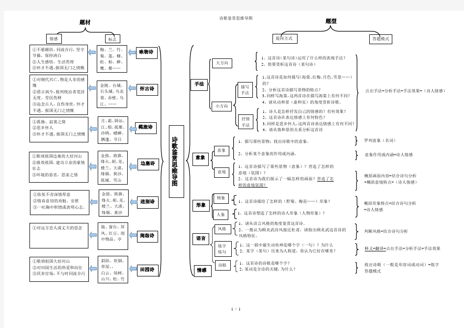 诗歌鉴赏思维导图