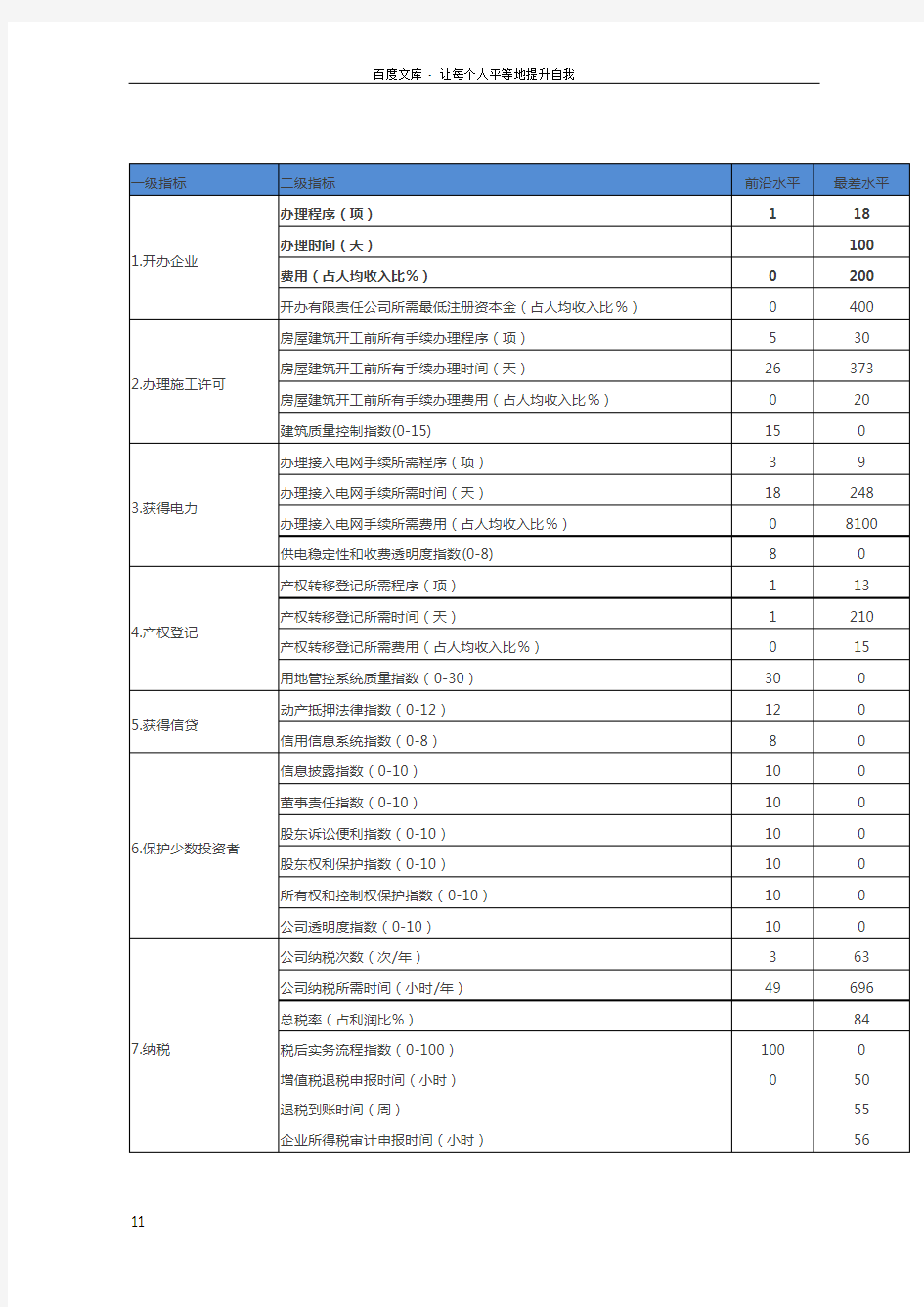 世界银行营商环境评价指标体系